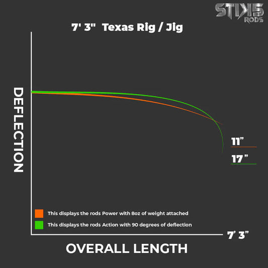 7'3" Texas Rig / Jig